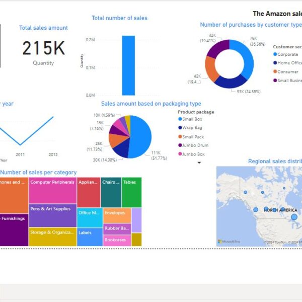 Amazon-sales-Analysis-Dashboard